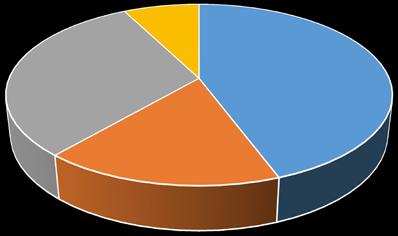 relativamente à dimensão Amostra 2013-2017 Amostra 2017 7,55% 31,13% 7,55% 31,13% 44,34% 44,34% 33,33% 4,17% 50,00% 16,98% 16,98% 12,50% Cluster 1 - < 38 000 clientes Cluster 2 < 120 000 clientes