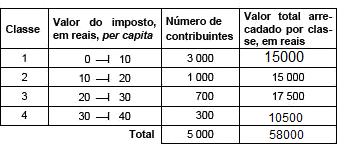 e) O limite inferior da classe de menor frequência é 72. resp: a, c, d 4) Calcule a média e a mediana das massas do exercício anterior, respectivamente.