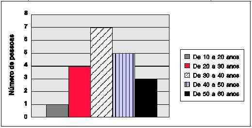 7) O gráfico abaixo mostra a distribuição das idades de um grupo de 20 pessoas.