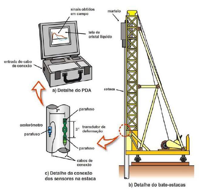 29 Figura 1 Instrumentos utilizados para aquisição de dados no Ensaio de Carregamento Dinâmico (Rosa, 2000) A aplicação de golpes de martelo no topo da estaca desenvolve uma onda de tensão que