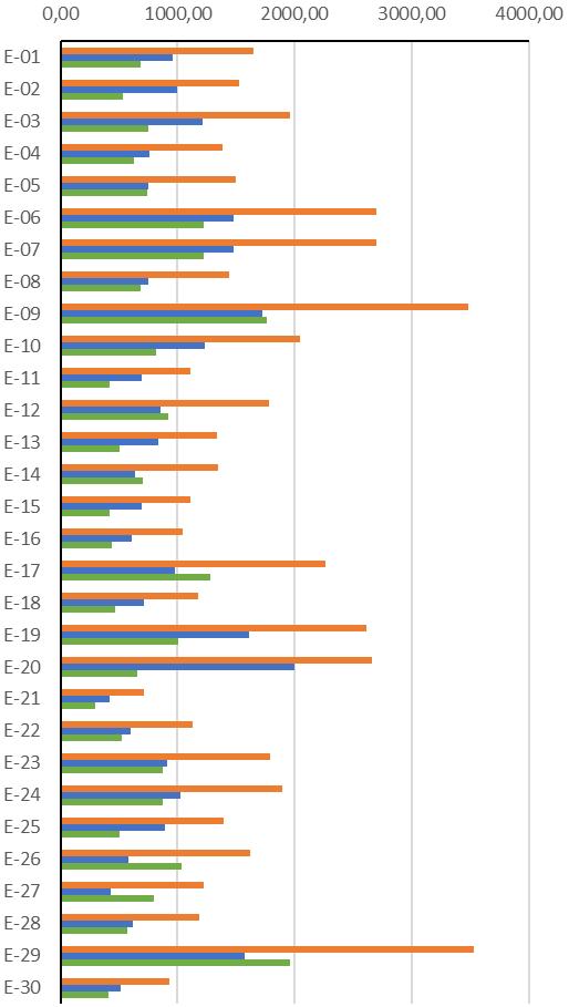 71 De posse dos resultados, verifica-se que os Setores 1 e 3 possuem valores mais elevados para os coeficientes de variação.