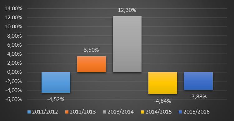 Gráfico 01: TAXA DE VARIAÇÃO DO PIB Conforme exposto no gráfico 01 verificou-se que na variação dos anos 2012/2013 e 2013/2014 teve-se uma taxa de variação positiva no crescimento das riquezas de