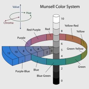 O Modelo Munsell o eixo circular Hue (tom) define o nome da cor em si, alternando entre amarelo, laranja, vermelho, etc.