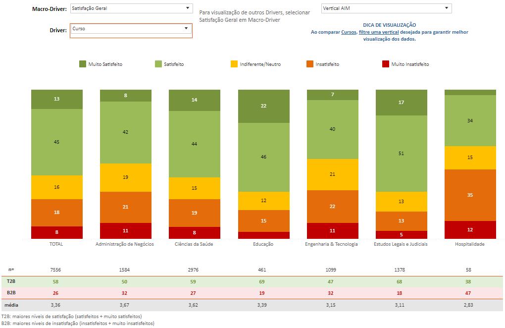 Em 2018/2 RESULTADOS GERAIS DAS ESCOLA Em todas as escolas a quantidade de alunos satisfeitos e muitos satisfeitos, superam a quantidade de alunos insatisfeitos e muito insatisfeitos.