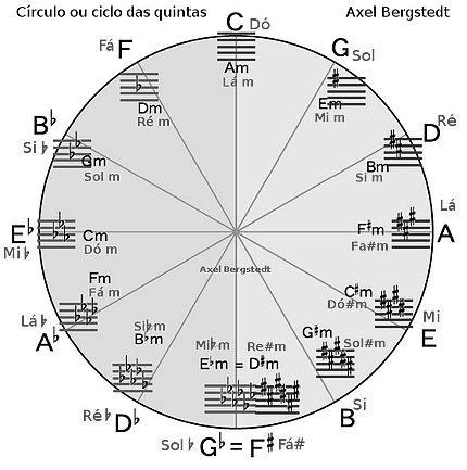 Questão Considerando a figura acima, discorra sobre o Ciclo das Quintas. Ao elaborar seu texto, responda, necessariamente, às seguintes perguntas. Qual é o objetivo do Ciclo das Quintas?