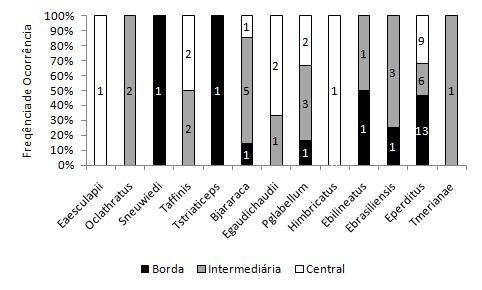 24 Figura 4- Frequências de ocorrência (em %) das espécies de Squamata nas áreas de borda, intermediária e central de três fragmentos florestais urbanos de Juiz de Fora, Minas Gerais, Brasil.
