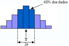 Propriedades para dados com distribuição aproximadamente normal: Uma propriedade que se verifica se os dados se distribuem de forma aproximadamente normal, ou
