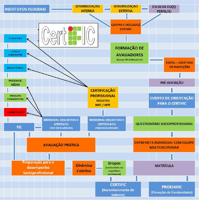 INSTITUTOS FEDERAIS SENSIBILIZAÇÃO INTERNA SENSIBILIZAÇÃO EXTERNA ESCOLHA DO(S) PERFIL(IS) SUPERIOR TECNOLÓGICO CENTRO E NÚCLEO(S) CERTIFIC TÉCNICO SUBSEQUENTE PROEJA TÉCNICO EDITAL PARA ABERTURA DE