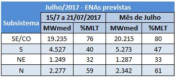 COMPARATIVO Em comparação com os valores estimados para a semana em curso, prevê-se, para a próxima semana operativa, recessão nas afluências dos