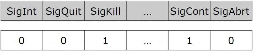 Máscara de Sinais (1) A máscara de sinais bloqueados é definida pelo tipo de dados sigset_t.