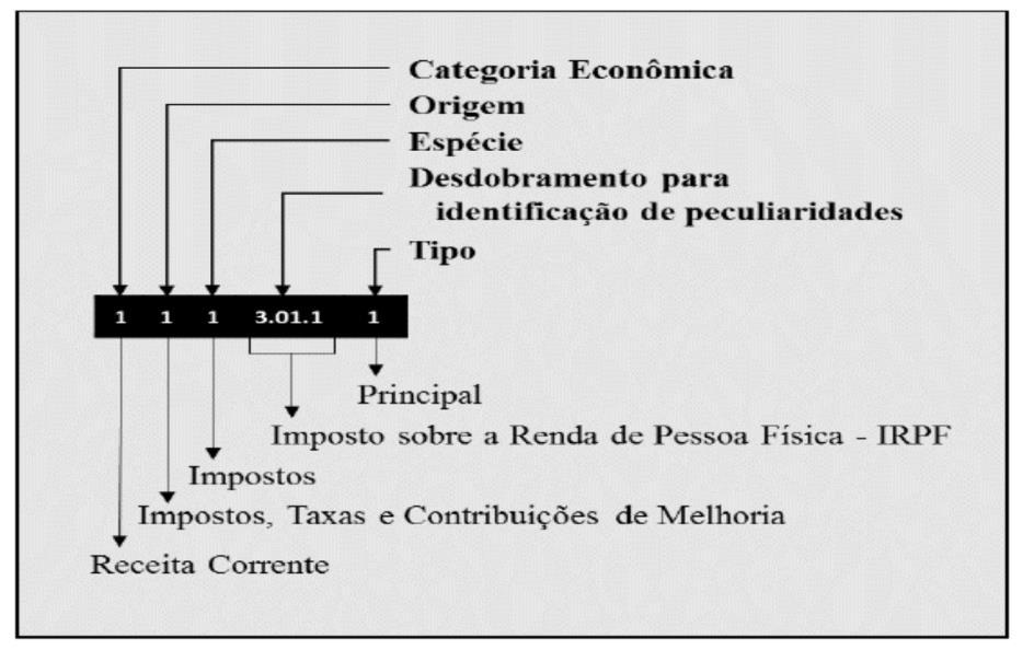 Figura 3: Classificação quanto à natureza estabelecida pela portaria 163/2001 atualizada O Quadro 7 mostra os conceitos relacionados a cada nível da receita orçamentária.