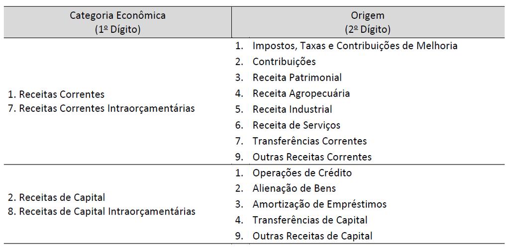 3. (Cespe/MPU/2010/Técnico de apoio-orçamento) A classificação de receitas intraorçamentárias correntes e de capital foi incorporada à lei que trata das normas gerais de orçamento, dada a necessidade