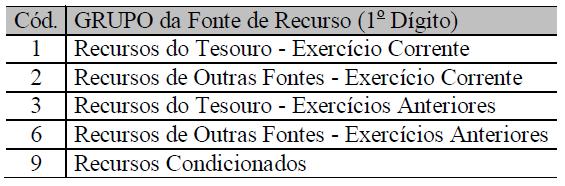 Figura 7: Código de grupo fonte de recursos -Os Recursos do Tesouro são aqueles geridos de forma centralizada pelo Poder Executivo, que detém a responsabilidade e controle sobre as disponibilidades