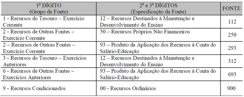 Prosseguindo na classificação por fonte de recursos, a Figura 8 contém alguns exemplos de códigos da especificação da fonte de recursos, enquanto a Figura 9 contém combinações dos grupos fontes e