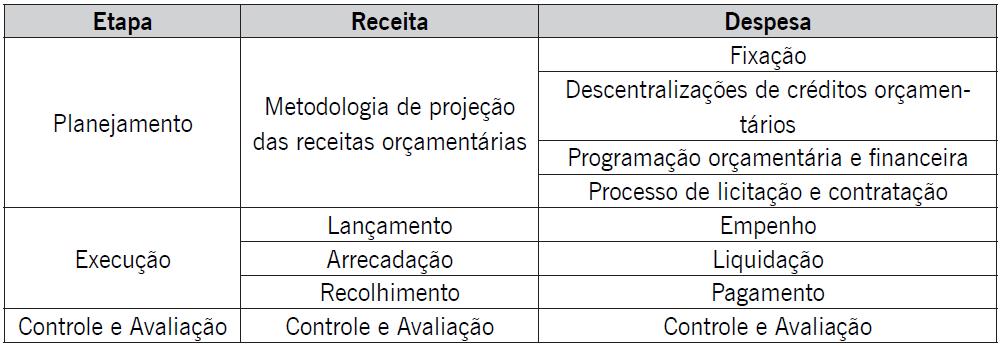 12. ETAPAS DA RECEITA E DA DESPESA ORÇAMENTÁRIA Inicialmente gostaria de apresentar as etapas das receitas e das despesas as quais constam no Quadro 22.