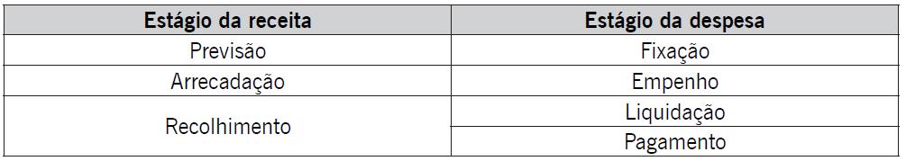 de contabilidade) as etapas da receita e da despesa são as mesmas. A diferença está nos estágios que estão dentro de cada etapa.