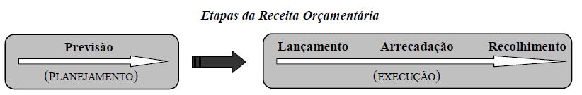 13. ETAPAS/ESTÁGIOS DA RECEITA ORÇAMENTÁRIA Vimos na seção anterior as etapas e os estágios da receita. A Figura 10 ilustra a sequência desde a previsão até o recolhimento.