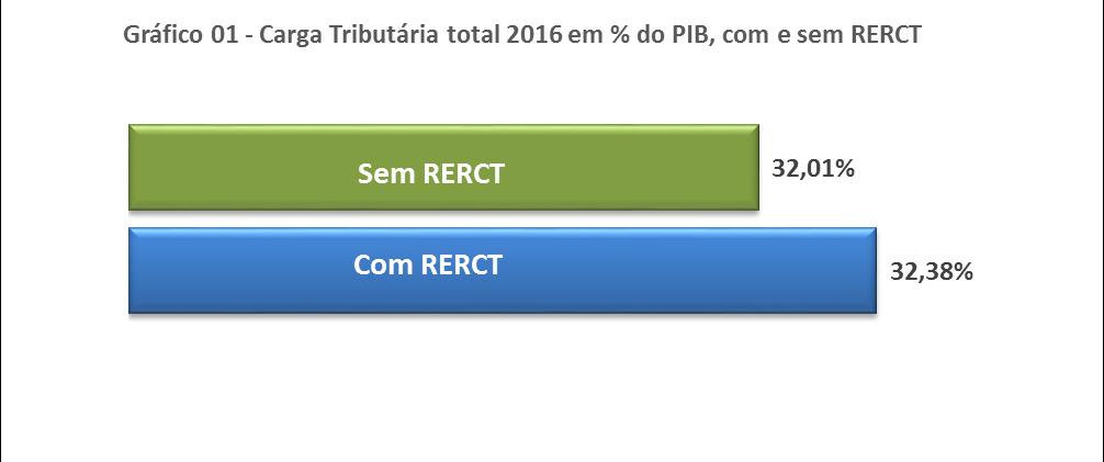 De maneira geral, o Regime Especial de Regularização Cambial e Tributária - RERCT influenciou significativamente a relação arrecadação total/pib em 2016, conforme pode ser observado na tabela e no