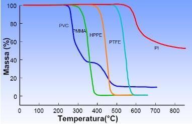 Termograma de alguns materiais poliméricos comuns Os termogramas fornecem informações sobre a decomposição de diferentes tipos de polímeros.