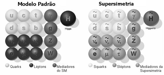 6.1.2 Problemas Teóricos Origem da massa: No Modelo Padrão, a origem das massas das partículas elementares é explicada por meio do campo de Higgs.