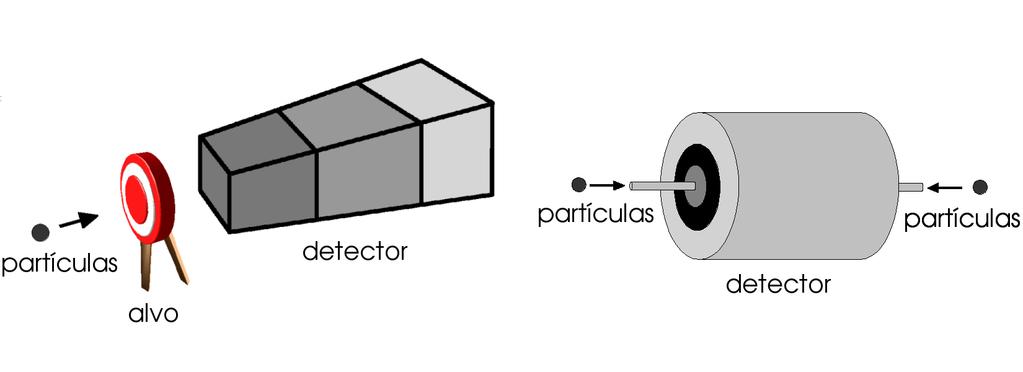 com formas cônicas que ficam posicionados logo atrás do alvo. Já para colisão com outras partículas, detectores cilíndricos são os mais utilizados. A Figura 4 ilustra esses tipos de detectores.