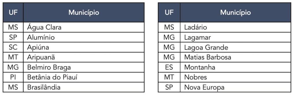 8.2. Lista de municípios participantes do programa Parceria pela