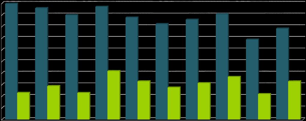 MAIOR DIFERENÇA ENTRE EXECUÇÃO DESPESA E RECEITA 100% 90% 80% 70% 100% 96% 90% 97% 88% 82% 86% 91% 69% 78% 60% 50% 40%