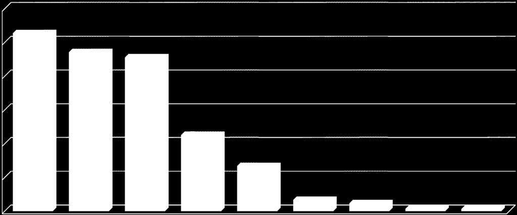 Milhões ESTRUTURA DA DESPESA REALIZADA Despesa Total: 9.403,6 milhões 3.000 2.636 (2.602) 2.500 2.354 (2.613) 2.276 (2.124) (9.