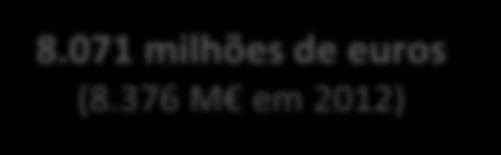 239 109 Municipios (308) 83% Unidade: milhões de euros