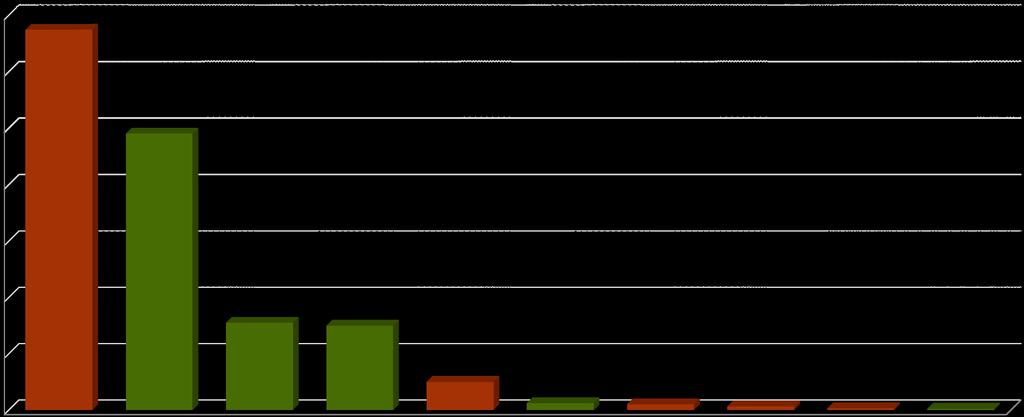 Milhões 3.500 3.000 2.500-213M 3.371 (3.584) 43% ESTRUTURA DA RECEITA COBRADA +26 M 2.452 (2.426) DESPESA=9.404me Receita Total: 7.774,8 milhões, (7.