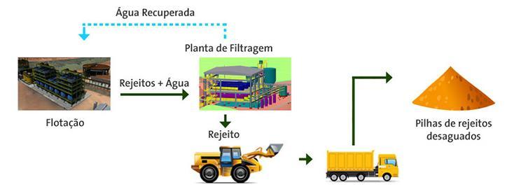 Mineração (Continuação) Empilhamento a Seco Empilhamento a seco A MUSA está em fase de investimento no processo de empilhamento de rejeitos a seco (dry stacking).