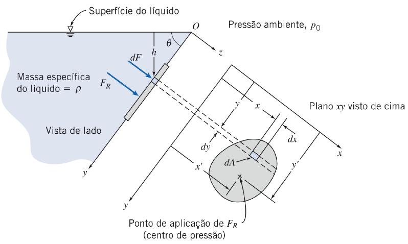 lém do módulo da força resultante, F R, também desejamos localizar o