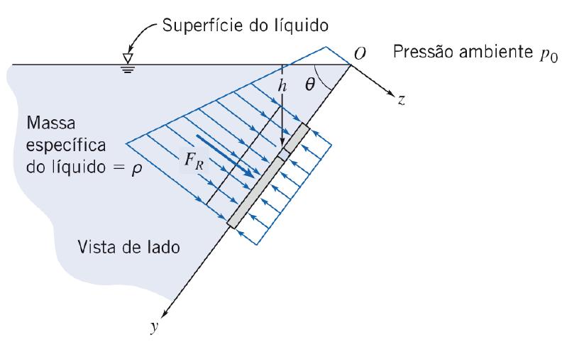 força hidrostática sobre qualquer elemento da superfície age normalmente à superfície.