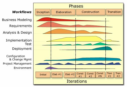 Rational Unified Process (RUP) Metodologia 11 Rational Unified Process (RUP) Metodologia Phases Inception Elaboration Construction Transition Testing Activities None Overall Test