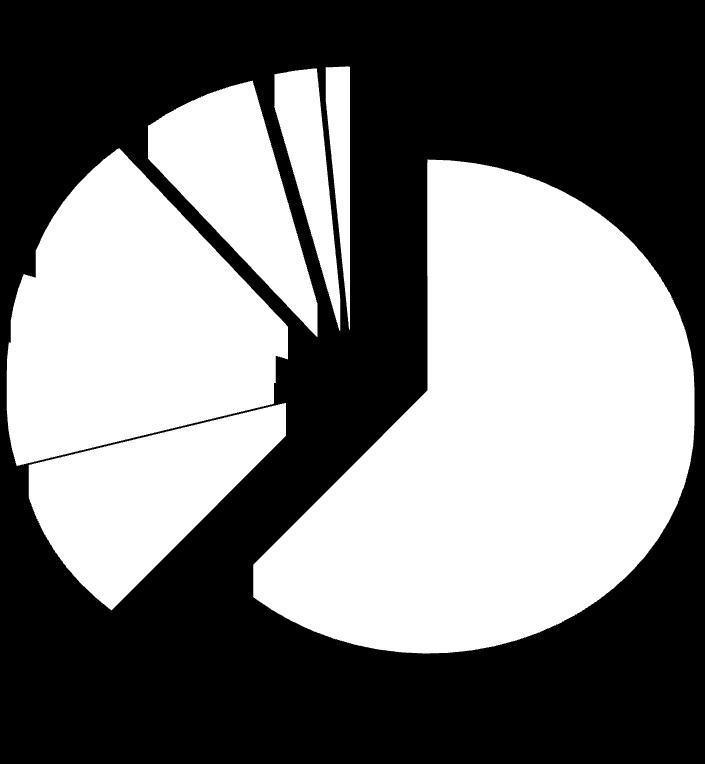 867,8 MW) Rio de Janeiro 1 (28,1 MW) 2 13,3 9,3% 87,3 61,3% 1,8 Rio Grande do Sul 66 (1.