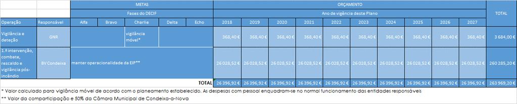 ª intervenção, rescaldo e vigilância pós-incêndio, o Quadro 26 plasma a informação referente a orçamento e