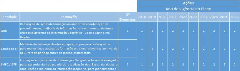 Quadro 30. Necessidades de formação, entidades e número de elementos a frequentar a formação por ano.