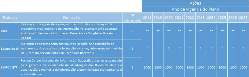 Quadro 31. Orçamento de necessidades de formação, entidades e número de elementos a frequentar a formação por ano.