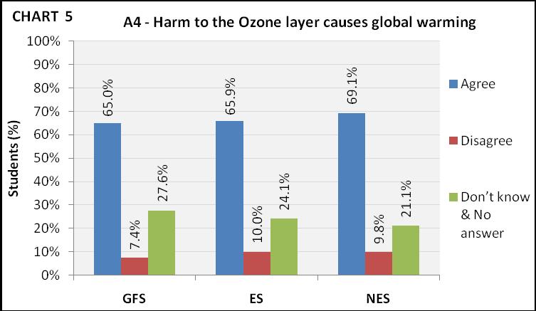 Eficácia do programa Os danos na camada de ozônio provoca o aquecimento global Source: Grech, S.M.