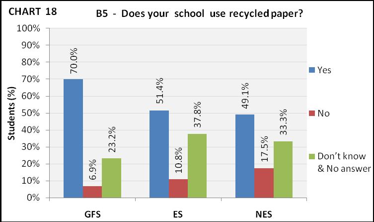 Eficácia do programa A sua escola utilizar papel reciclado? Source: Grech, S.M.