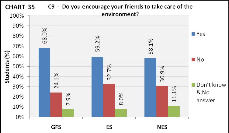 Eficácia do programa Você incentiva seus amigos a cuidar do meio ambiente? Source: Grech, S.M.