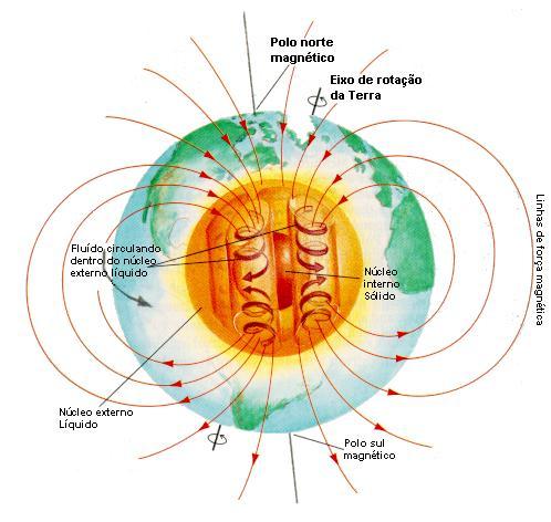 Geação do campo magnético Campo magnético da Tea é geado no núcleo exteno líquido de composição