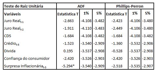 28 5. RESULTADOS Ao aplicar a metodologia exposta no terceiro capítulo deste trabalho, o modelo foi estimado via mínimos quadrados ordinários para o modelo de juros de longo prazo e curto prazo.