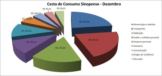 GRUPOS INDICADORES CDL SINOP/ UNEMAT IPC Junho Julho Agosto Setembro Outubro Novembro Alimentação e bebidas 0,89% 1,14% 0,74% 3,23% 0,31% -1,45% Transportes 0,35% -0,01% -0,49% -0,35% -0,24% 1,20%