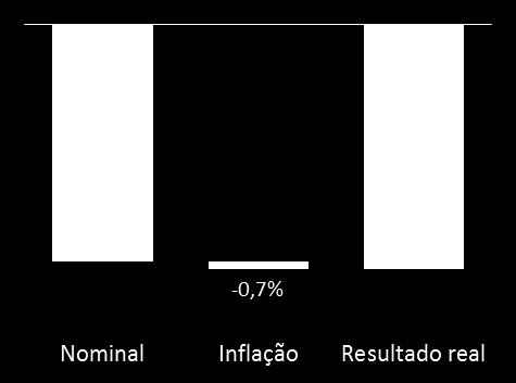 (9,1% do portfolio) Same