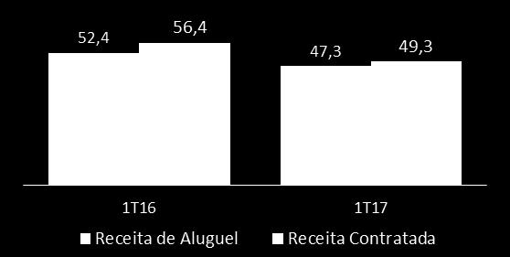 300) (3.560) 7,9% Despesas de reparos, manutenção e conservação (384) (7.339) 1811,2% n.a. Despesas Administrativas (7.182) (10.