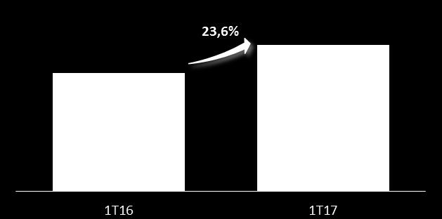 Destaques Financeiros Lucro Líquido e FFO Lucro Líquido (R$ milhões) (em R$ '000, exceto se indicado) 1T16 1T17 Var.