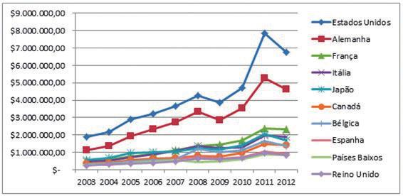 Compevdade e esruura de mercado... 187 GRÁFICO 1 - Imporação dos 10 maores mporadores de café, período 2003-2012. Fone: Adapado de ITC (2013).