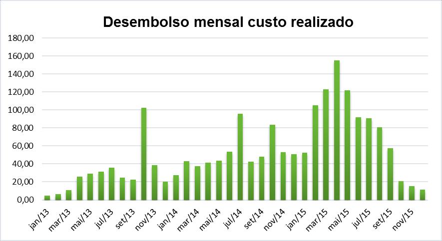 16 Figura 5 Gráfico desembolso mensal custo direto global realizado. Para a verificação do progresso acumulado dos desembolsos totais elaborou-se a curva S, Figura 6.