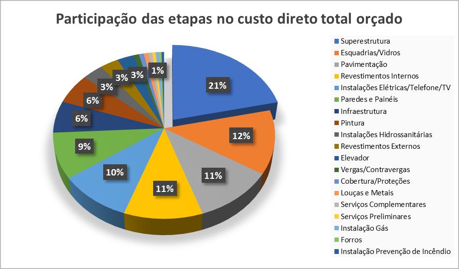 8 Tabela 4 - Participação etapas custos direto orçado. (conclusão) ETAPAS Valor (R$) Participação % Acumulado % Cobertura/Proteções 29.186,14 0,79% 96,79% Louças e Metais 28.